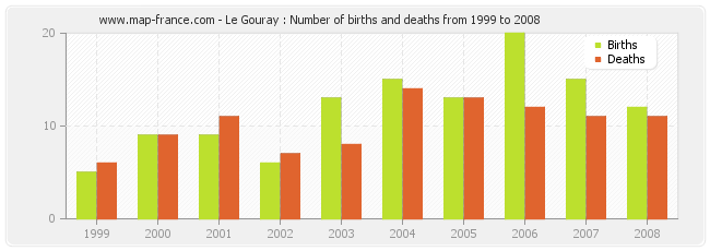 Le Gouray : Number of births and deaths from 1999 to 2008